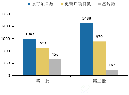 发改委PPP推广项目项目数（个）