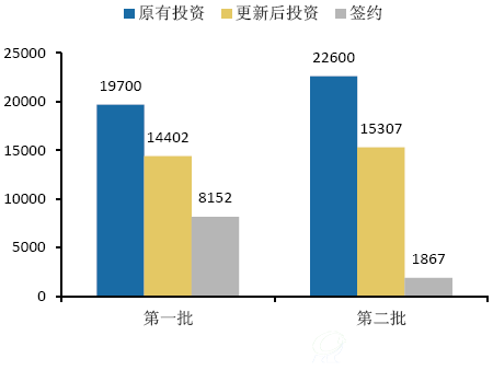 发改委PPP推广项目投资金额（亿元）