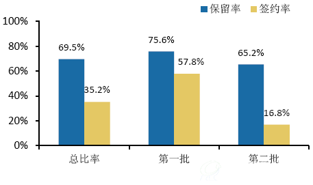 发改委PPP推广项目数量签约率及保留率