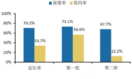 发改委PPP推广项目投资额签约率及保留率