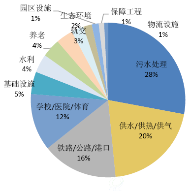 发改委PPP项目签约项目数中污水、公用占比48%