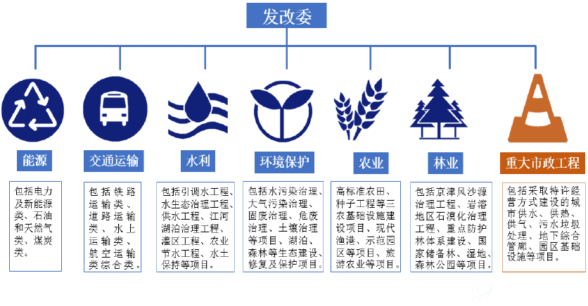 发改委发布传统基础设施7大领域推广PPP模式重点项目