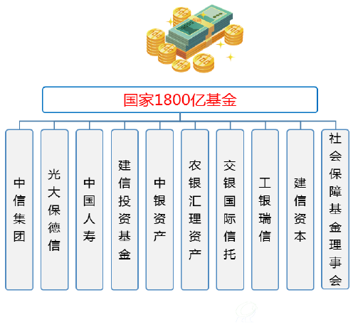 财政部牵头的10个国家1800亿基金组成方