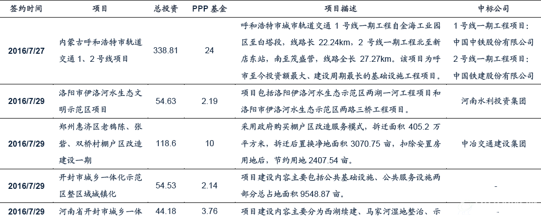 PPP引导基金投资项目（截至2016年8月）1