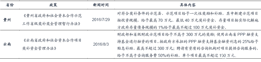 各地纷纷出台PPP奖补政策（截止2016年8月）1