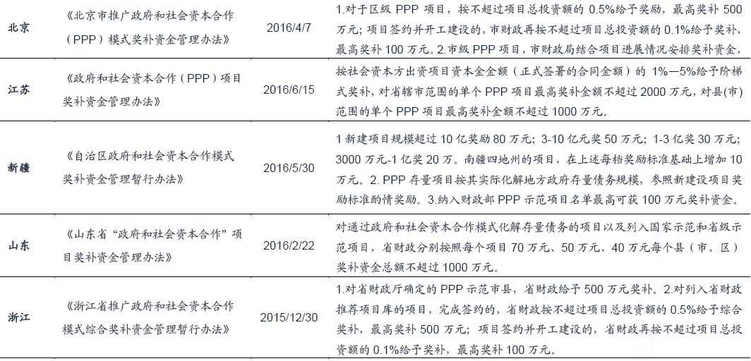 各地纷纷出台PPP奖补政策（截止2016年8月）2
