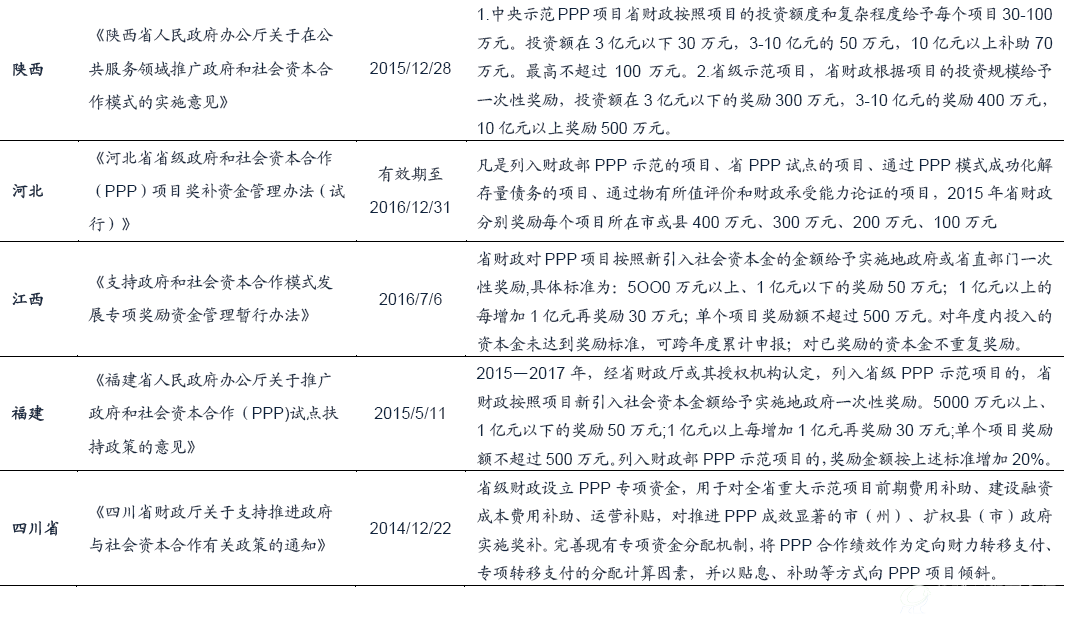 各地纷纷出台PPP奖补政策（截止2016年8月）3