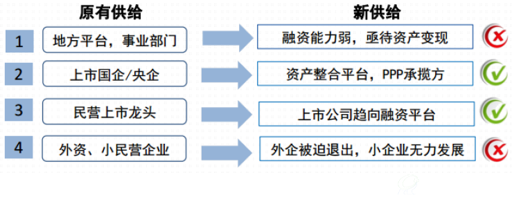 更多需求通过PPP释放给上市公司、国企