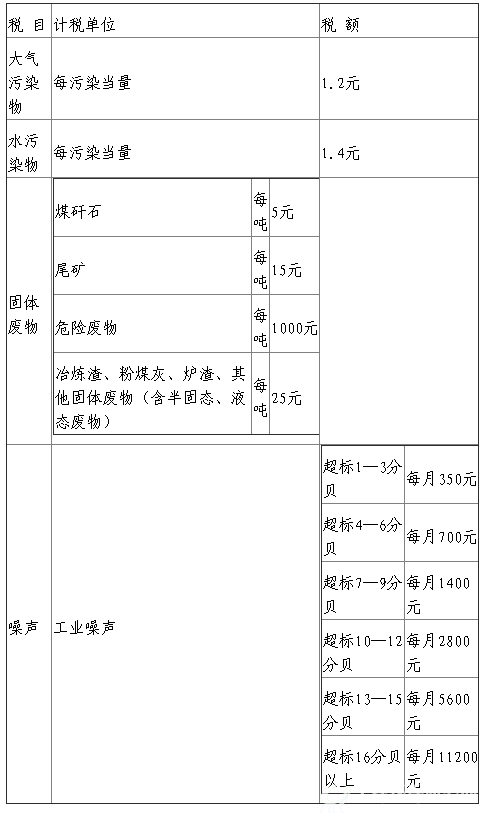 B体育·(sports)官方网站保护税税目税额表