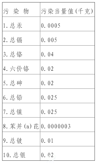 第一类水污染物污染当量值