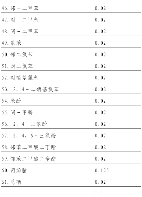 第二类水污染物污染当量值3