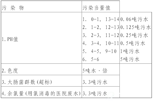PH值、色度、大肠菌群数、余氯量水污染物污染当量值