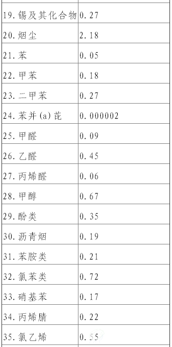 大气污染物污染当量值2