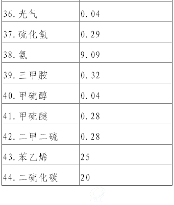 大气污染物污染当量值3