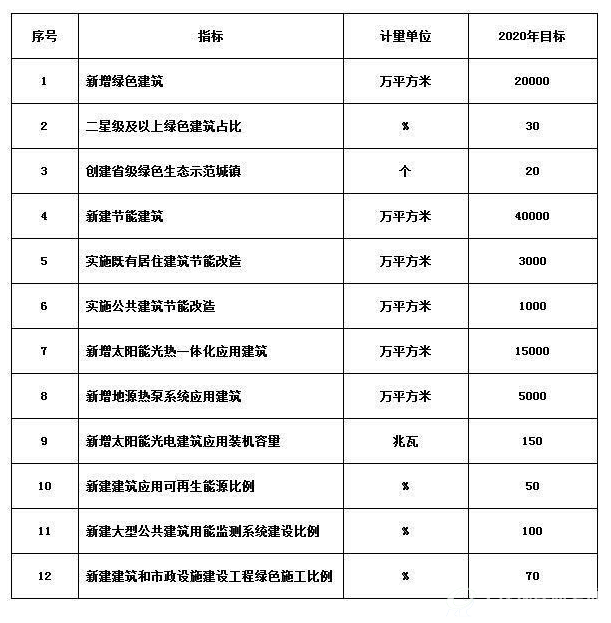 专栏“十三五”时期绿色建筑与建筑节能主要发展指标