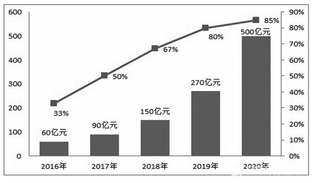 2016年~2020年我国新风净化系统市场预测
