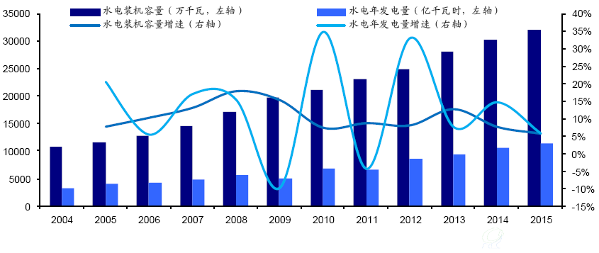 2004-2015 年我国水电装机容量及发电量情况