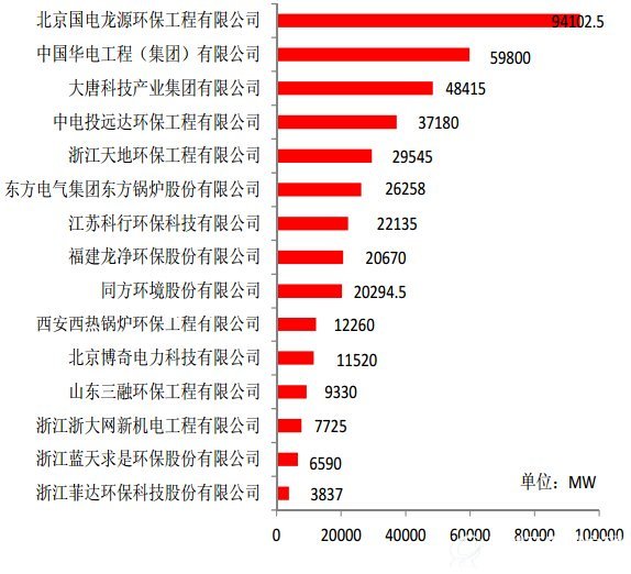 大气脱硝企业规模排行榜（2014年底累计投运的烟气脱硝工程机组容量）