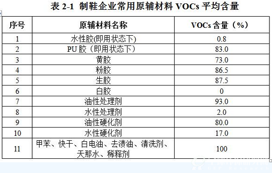 表2-1
