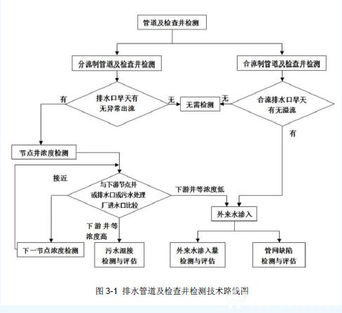 排水管道及检查井检测技术路线图