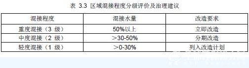 表3.3