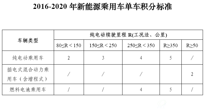 2016-2020年新能源乘用车单车积分标准