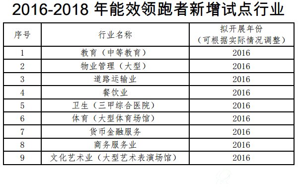 2016-2018年能效领跑者新增试点行业