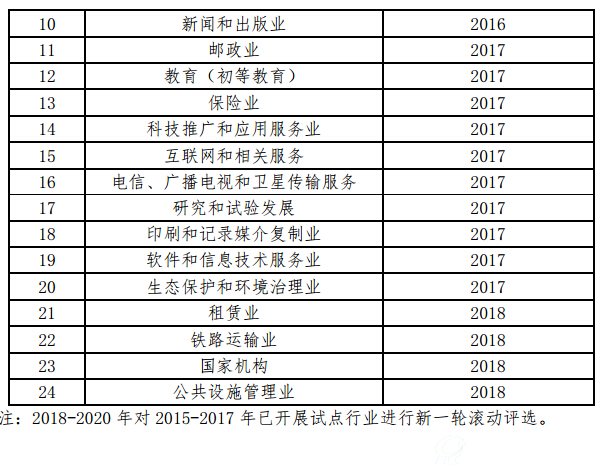2016-2018年能效领跑者新增试点行业（2）