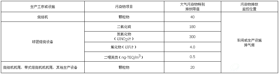 钢铁烧结(球团)工业大气污染物排放标准