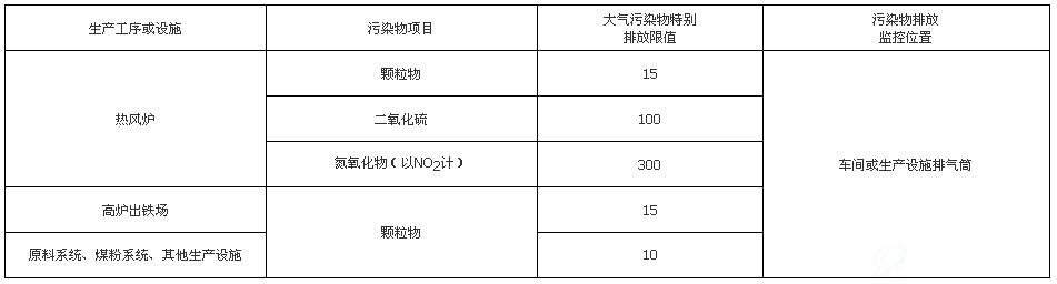炼铁工业大气污染物排放标准