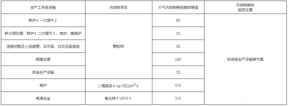 炼钢工业大气污染物排放标准