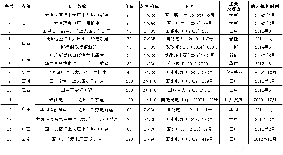 全国“取消一批”煤电项目表
