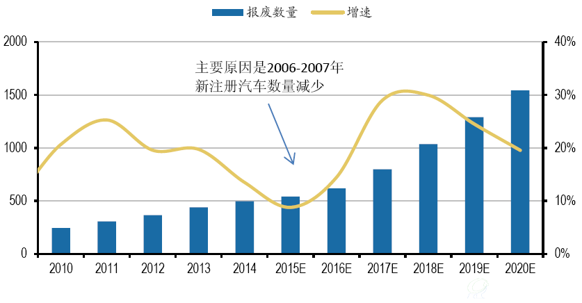 国内汽车报废数量及其增速推演测算