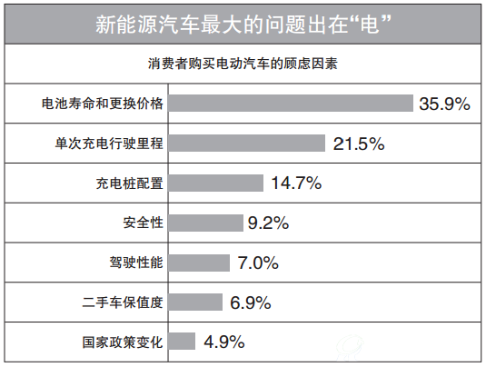新能源汽车最大的问题出在“电”