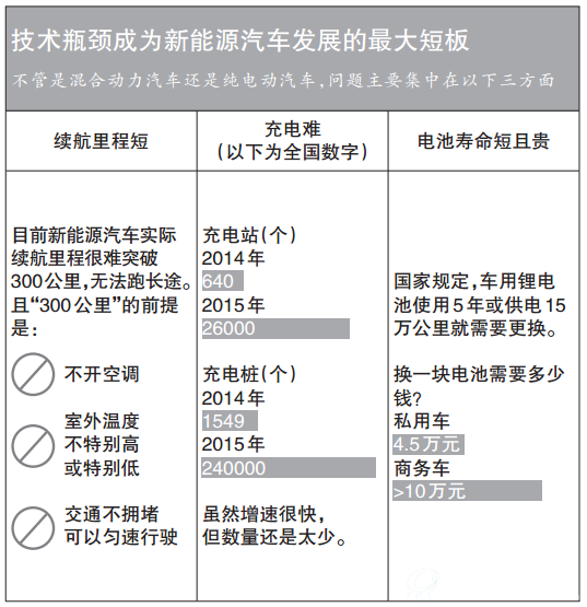 技术瓶颈成为新能源汽车发展的最大短板