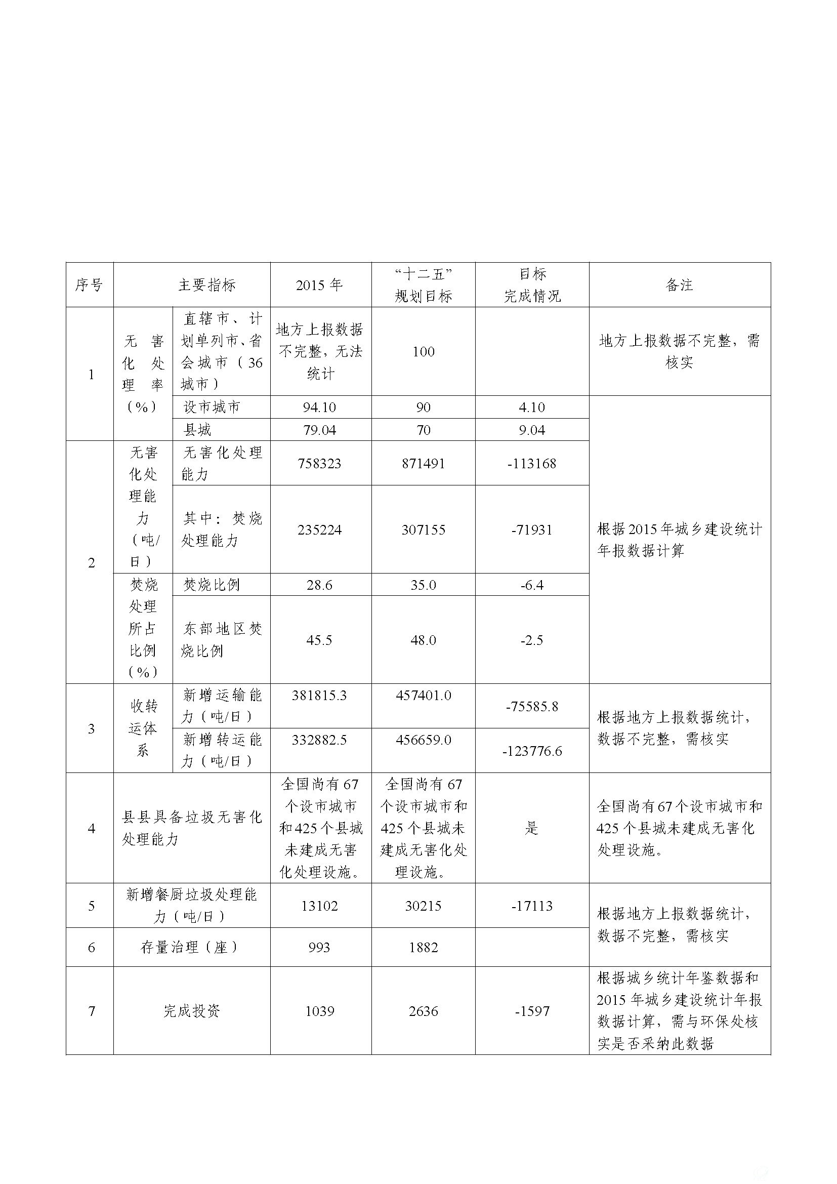 “十二五”全国城镇生活垃圾处理主要指标实现情况