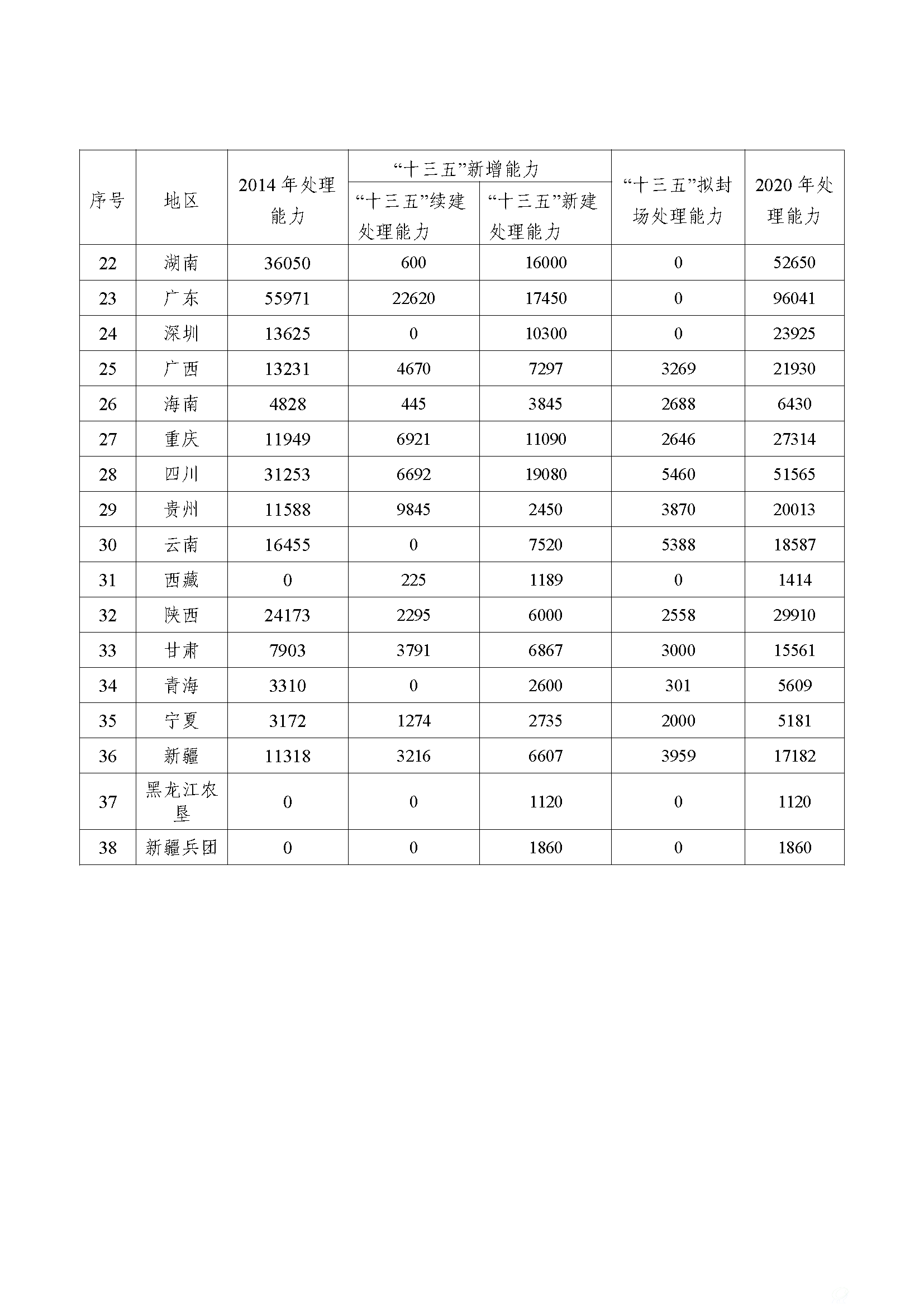 “十三五”全国城镇生活垃圾处理设施规模