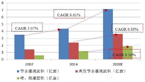 “十三五”期间，节水灌溉面积将大幅增加