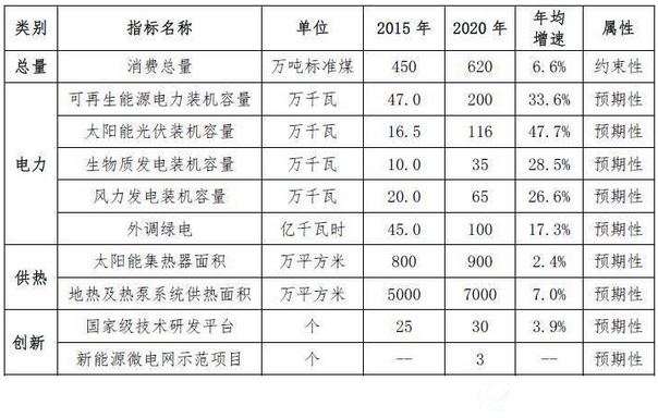 表1 “十三五”时期北京市新能源和可再生能源发展主要目标