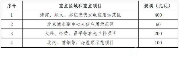 表2 “十三五”时期光伏发展重点区域和重点项目