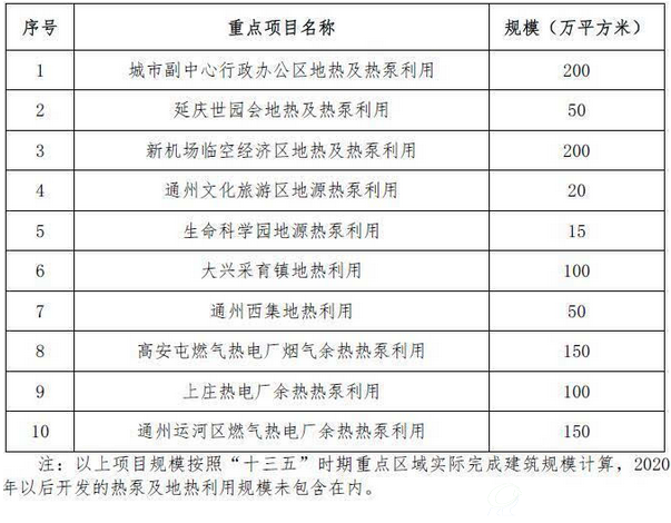 表3 “十三五”时期地热及热泵重点应用区域