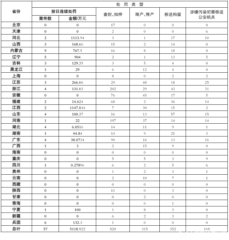2016年8月《B体育·(sports)官方网站保护法》配套办法执行情况区域分布表