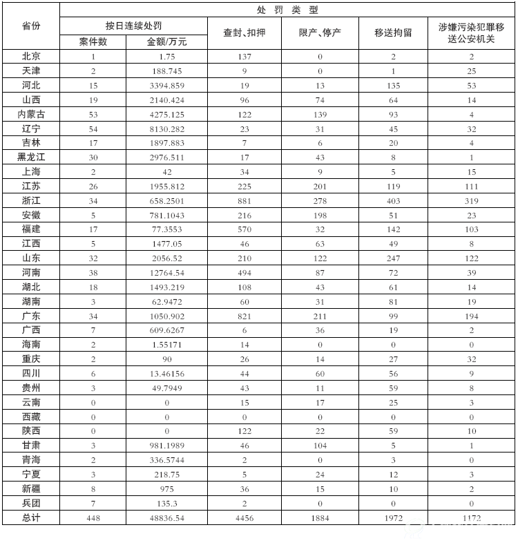 2016年1~8月《B体育·(sports)官方网站保护法》配套办法月调度情况区域分布表