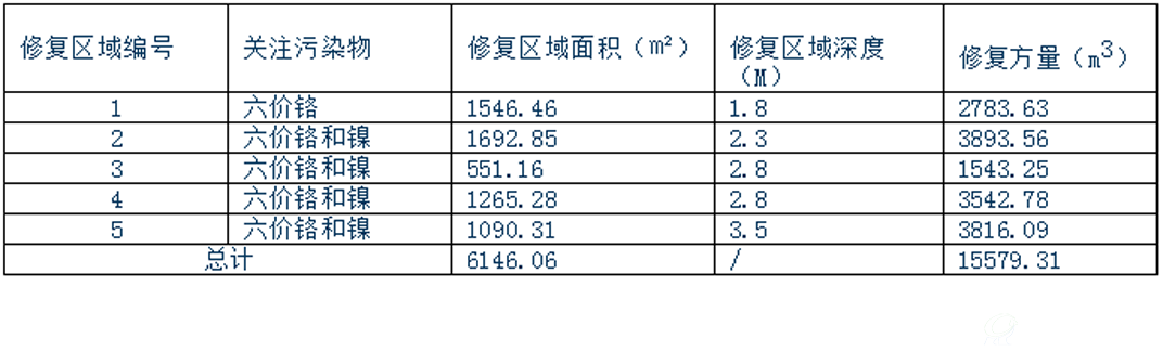 本次评估场地修复面积、深度、方量等统一览表