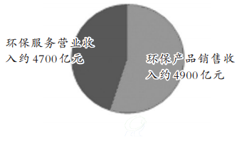 2015年全国环保产业总收入合计约9600亿元