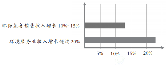 2015年环保产业收入增长比
