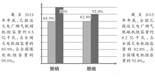 大气污染防治