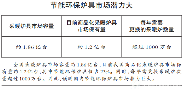 节能环保炉具市场潜力大