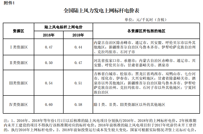 全国陆上风力发电上网标杆电价表