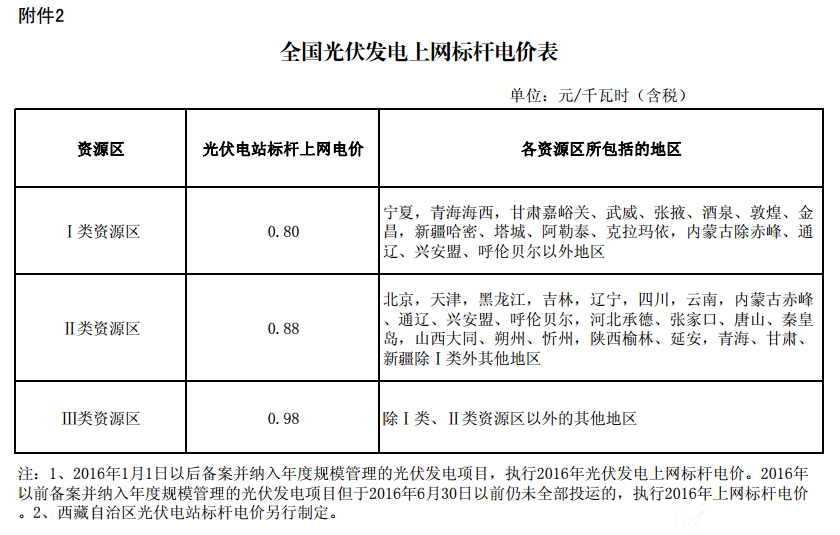 全国光伏发电上网标杆电价表